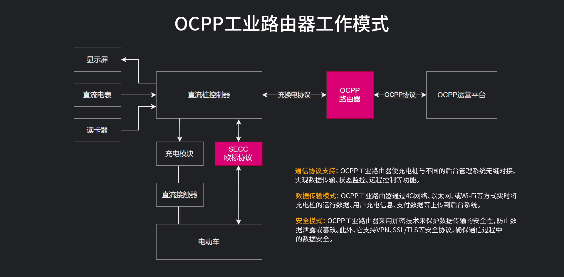 OCPP协议可实现充电桩与充电桩管理平台对接