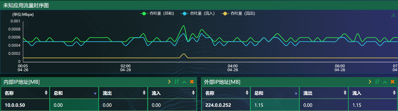 4G industrial router Anomaly detection