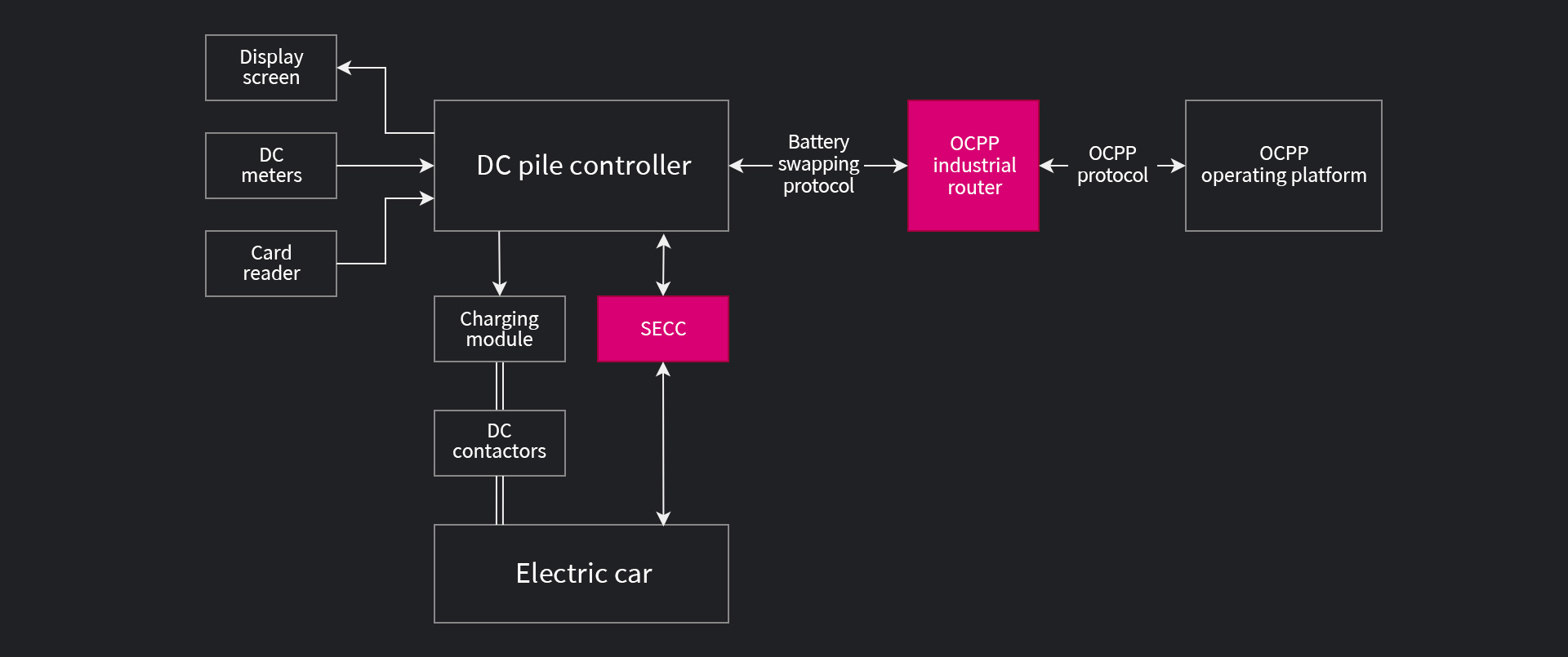 Ocpp Charging State Machine Empowering EV Chargers - WISEWISH TECHNOLOGY LTD.