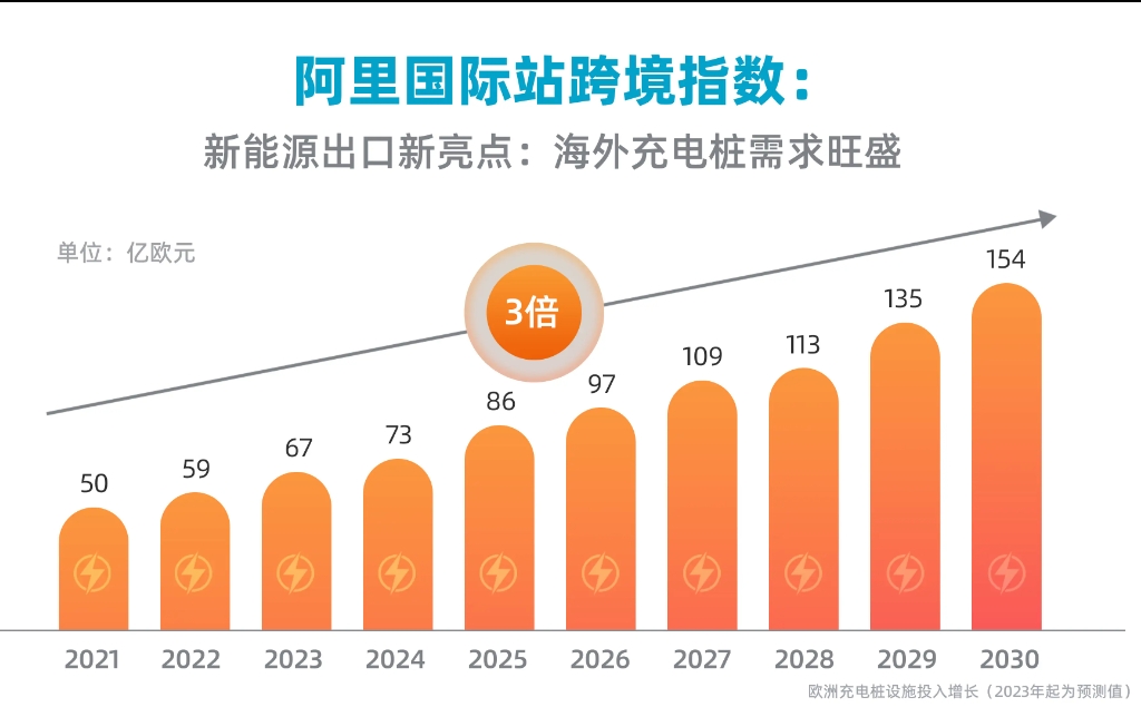 2024年充电桩国内外市场数据