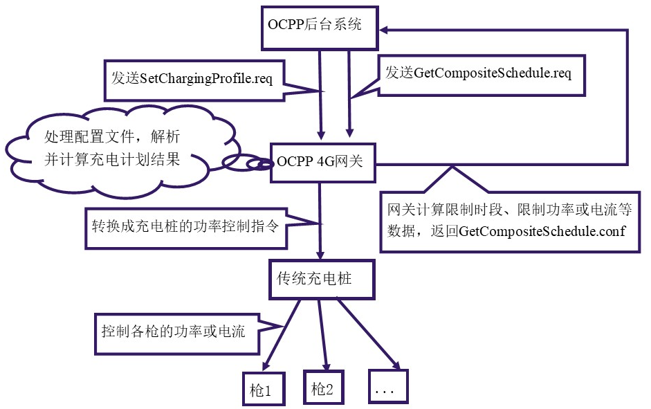 OCPP 4G网关充当传统充电桩和OCPP后台之间的桥梁，实现无缝通信及智能充电功能。