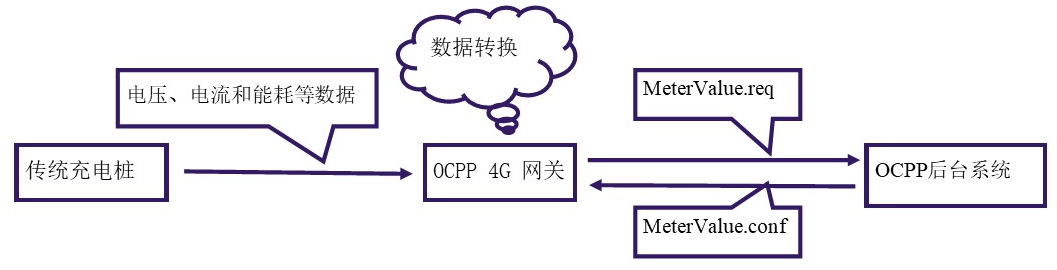 智能充电如何通过OCPP4G网关实现数据转换