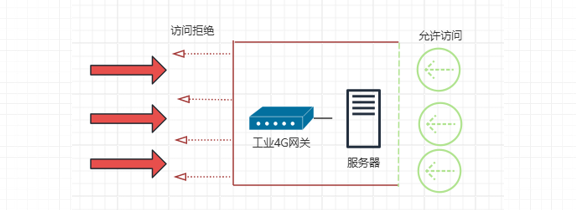 4G网关的端口过滤