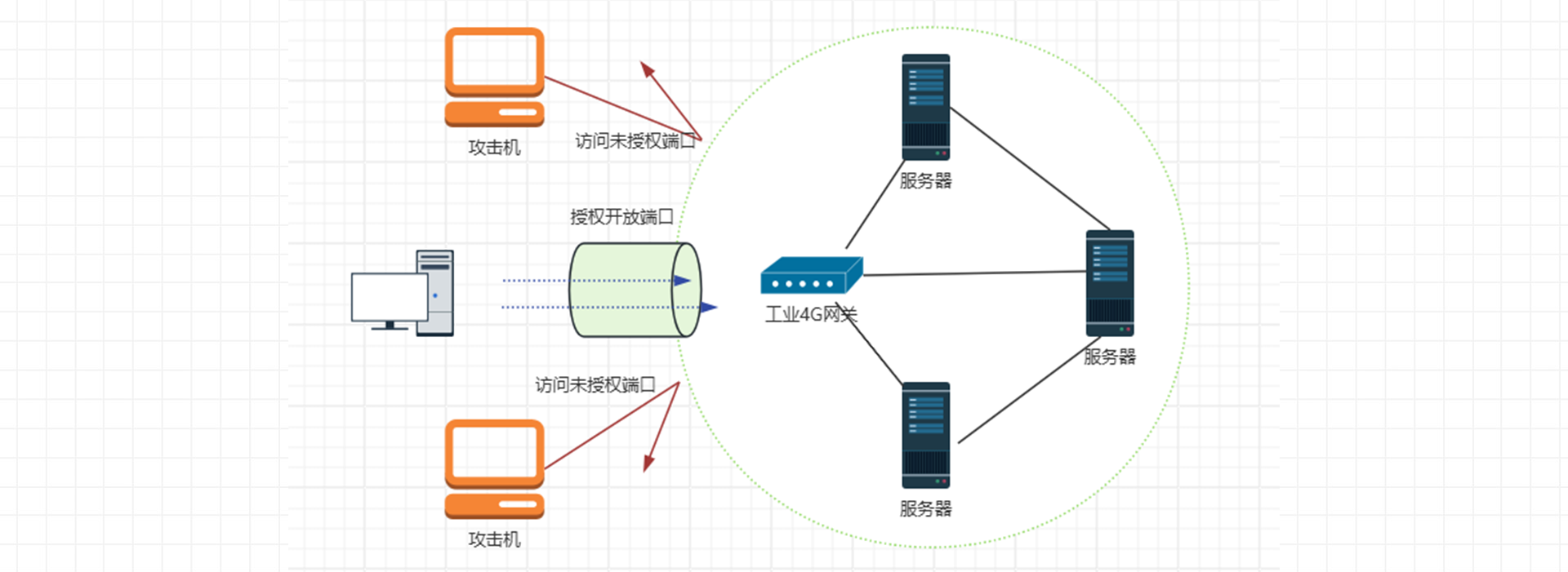 4G网关的端口过滤