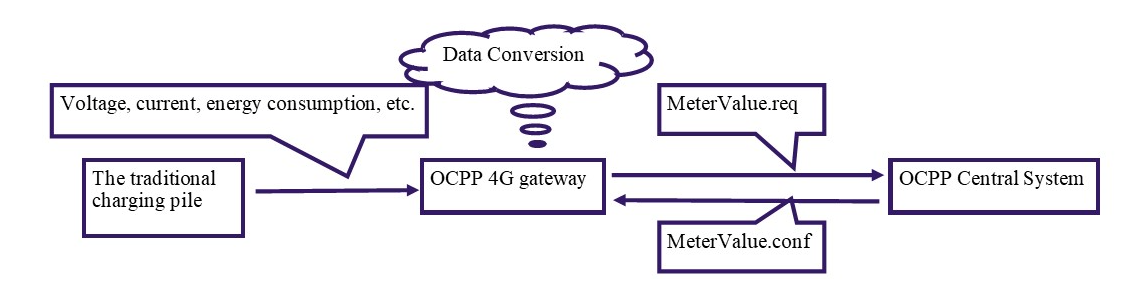 OCPP 4G gateway brings new life to traditional charging piles