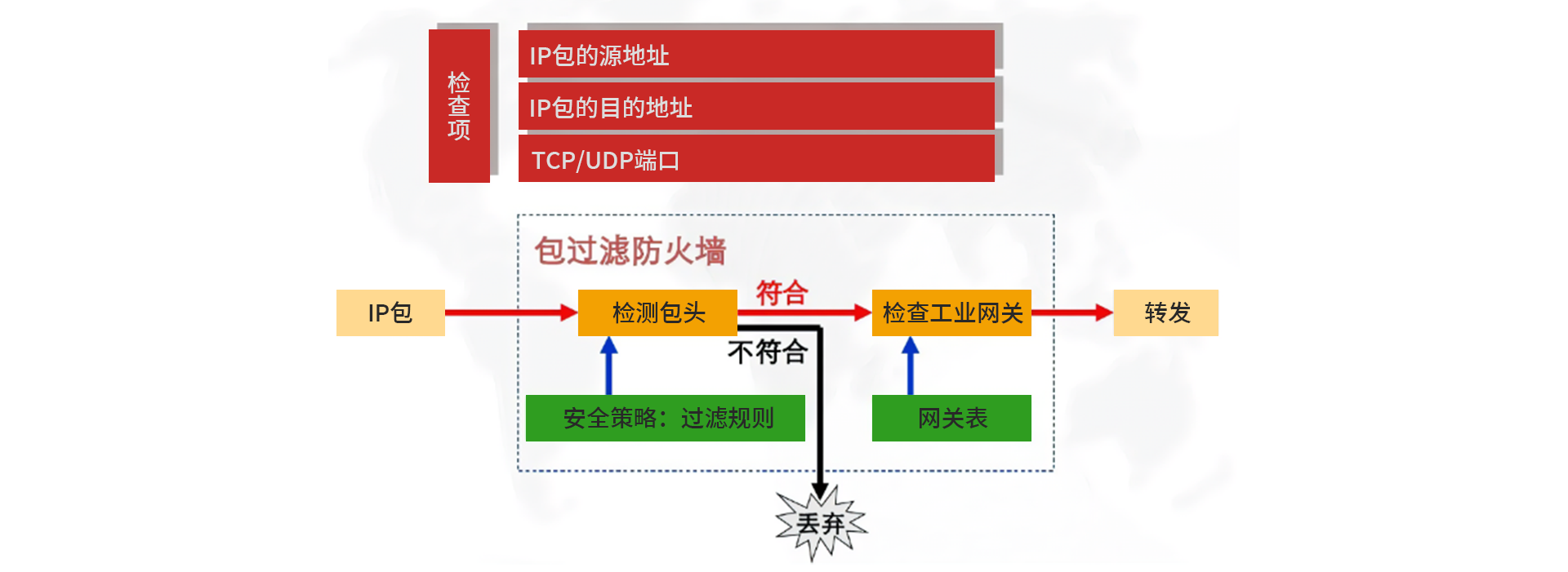 4G网关的端口过滤