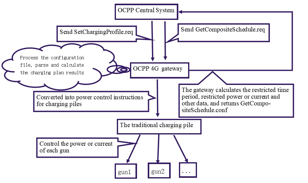 OCPP 4G gateway brings new life to traditional charging piles