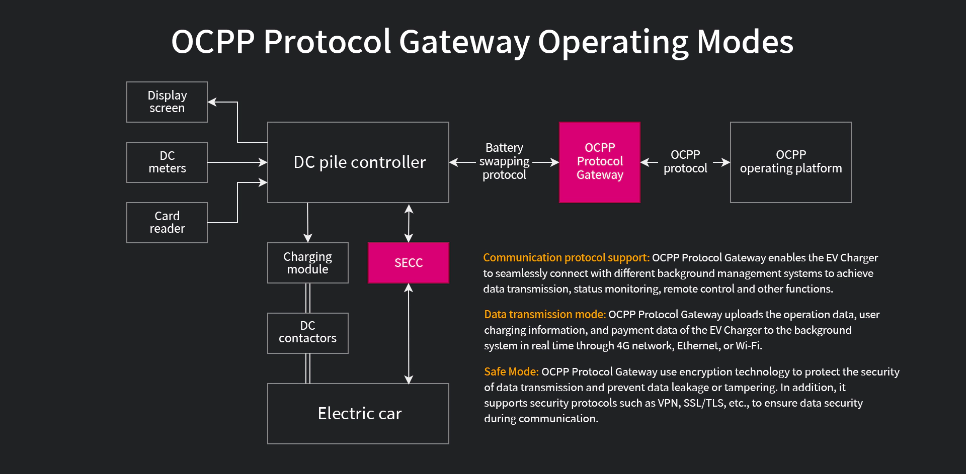 OCPP Protocol Gateway Operating Modes