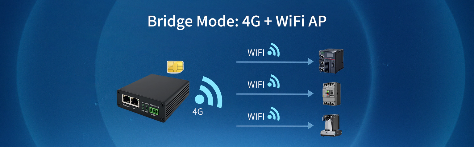 4g industrial gateway wifi bridge mode-Bridge Mode: 4G + WiFi AP