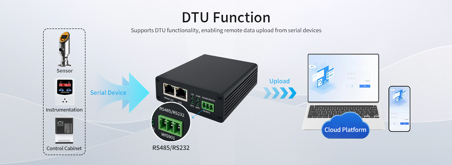 Universal 4G industrial gateway-DTU Function