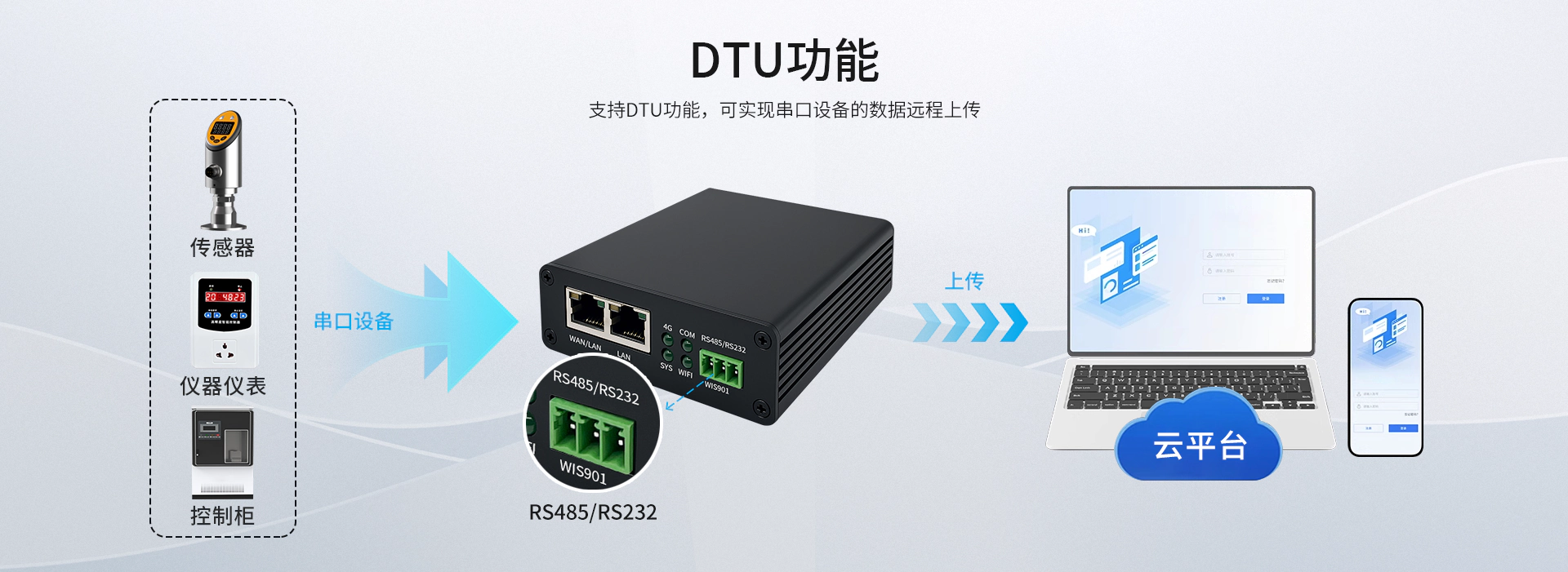 通用4G工业网关-DTU功能