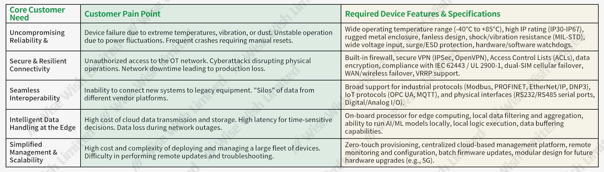Industrial Edge Connectivity Platform Table2