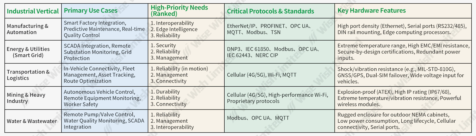 Industrial Edge Connectivity Platform Table3
