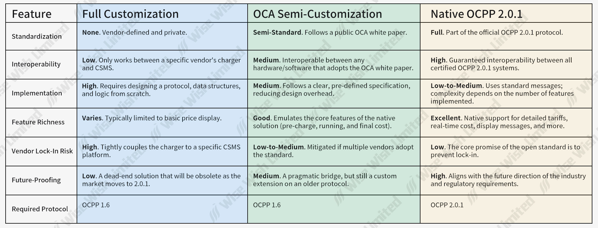 Navigating Tariff and Fee Implementation in OCPP Table
