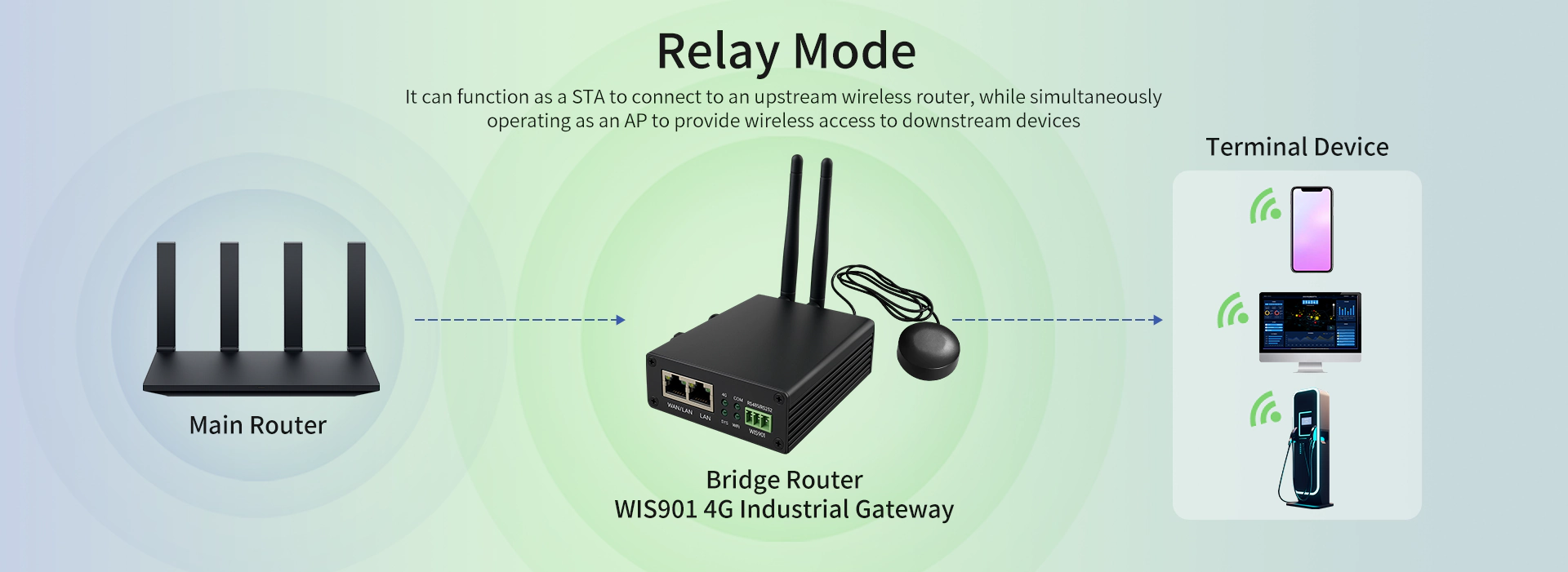 WIS901 Industrial Gateway Relay Mode