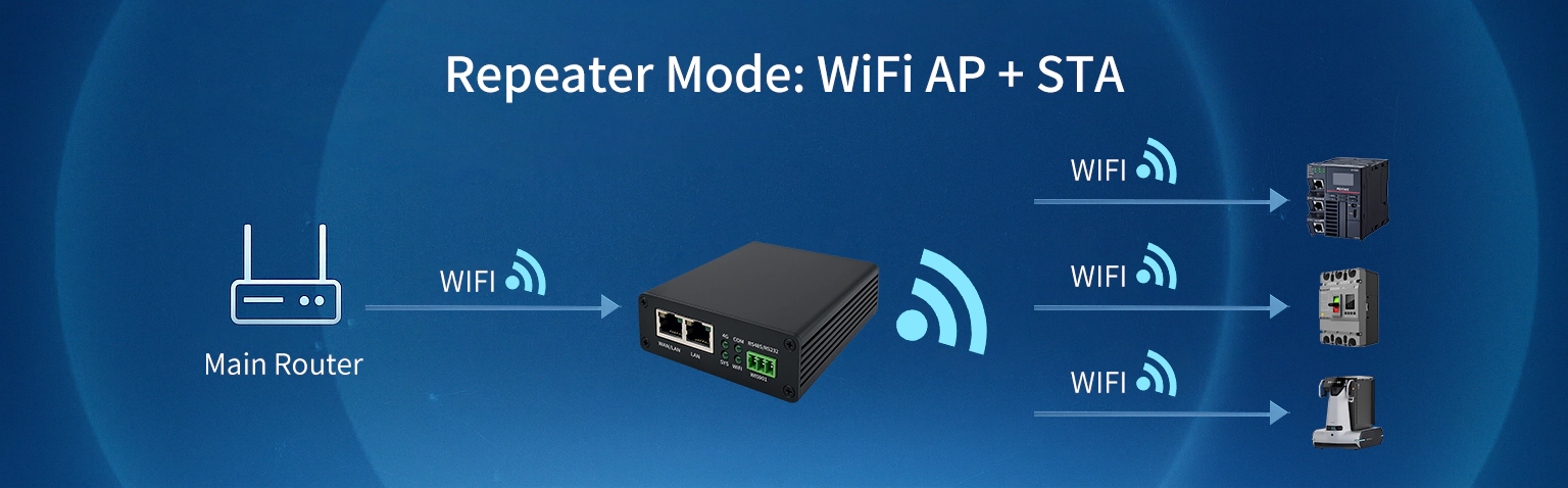 4g industrial gateway wifi bridge mode-Repeater Mode: WiFi AP + STA