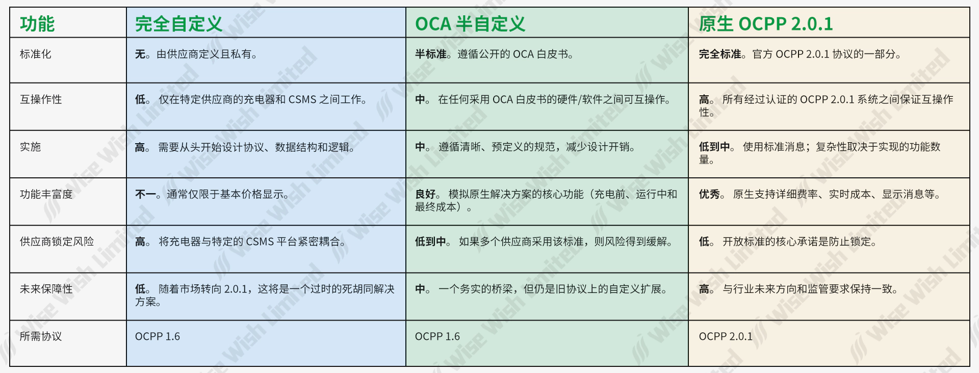 OCPP充电费率和成本实施方案-表