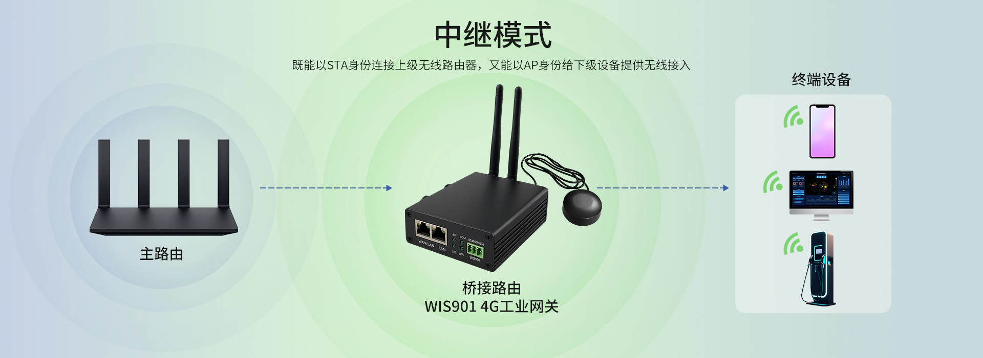WIS901工业网关中继模式