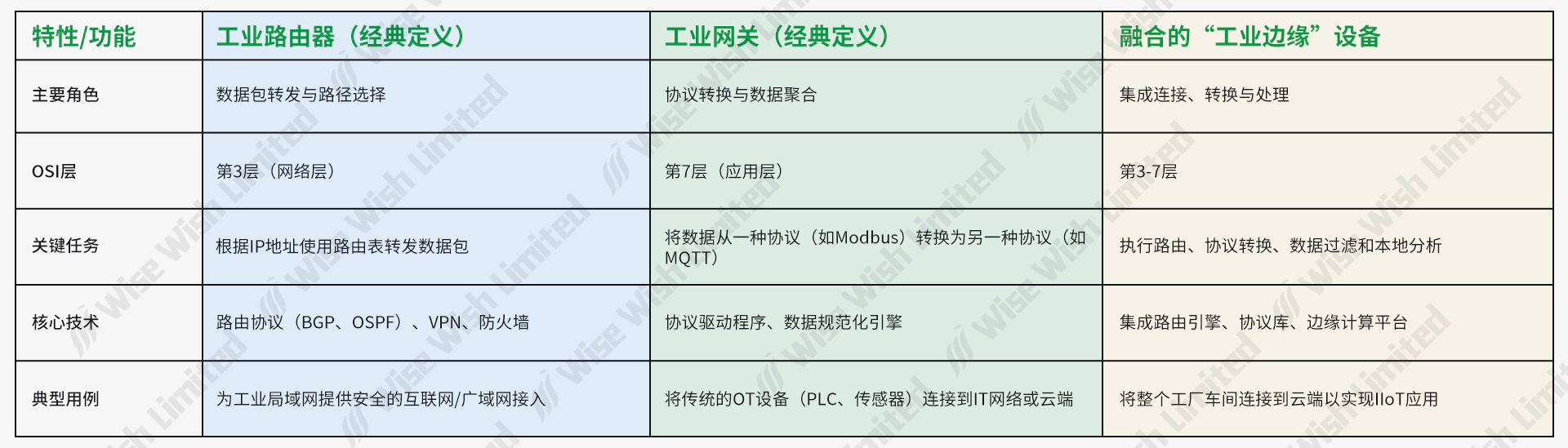 工业边缘连接平台:需求、融合与未来战略-表1