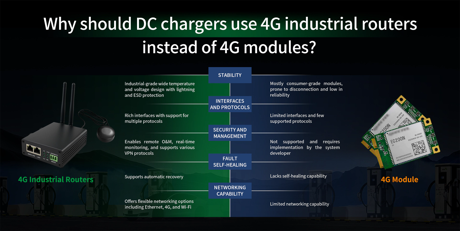 DC Charger networking: 4G industrial router vs 4G module