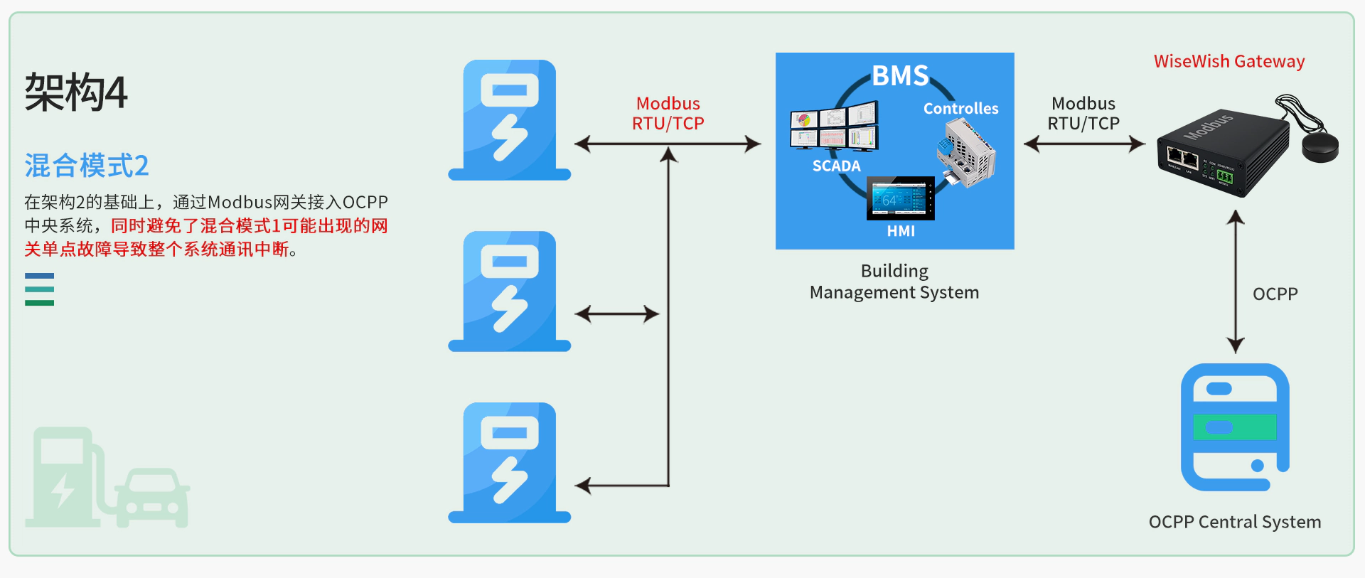 Modbus Ocpp Modbus转OCPP网关 - WISEWISH TECHNOLOGY LTD.