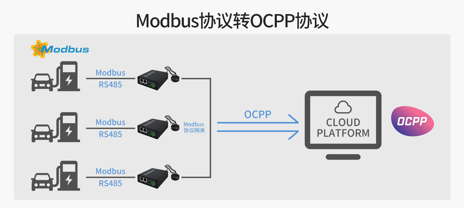 Modbus Ocpp Modbus转OCPP网关 - WISEWISH TECHNOLOGY LTD.